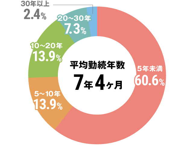 グラフ：全体勤続年数