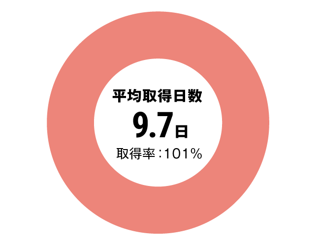 グラフ：全体有給休暇取得率