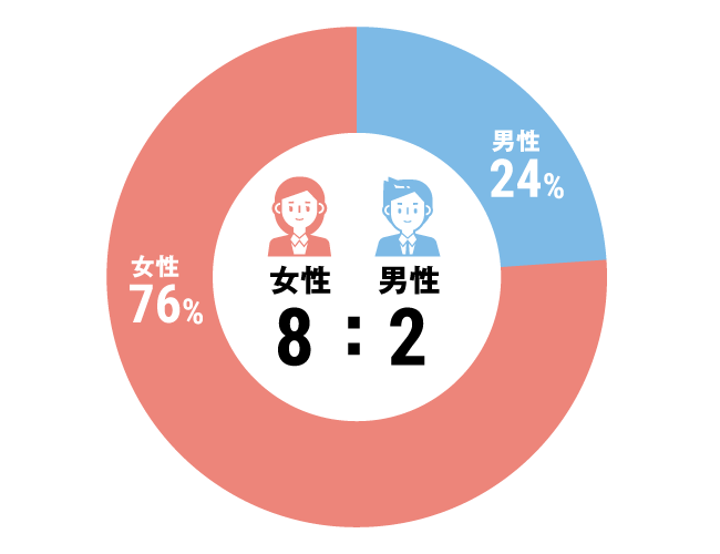 グラフ：全体構成比