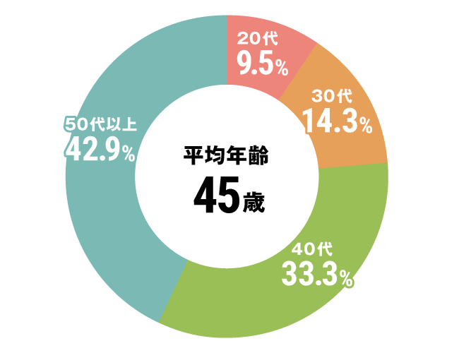 グラフ：介護職平均年齢