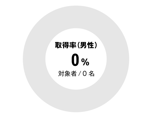 グラフ：介護職男性育児休暇取得率