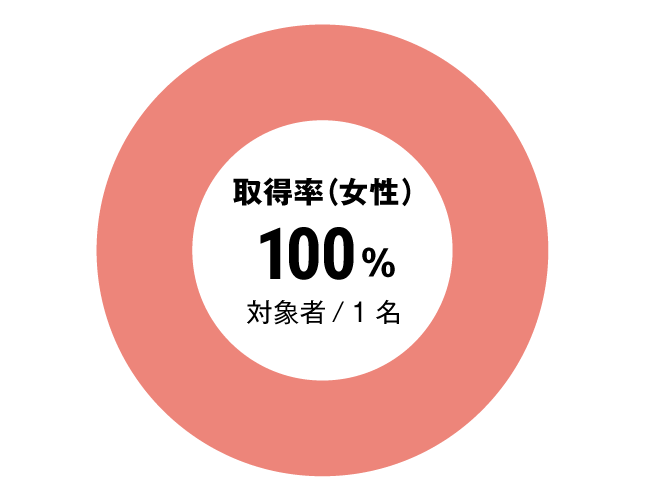 グラフ：介護職女性育児休暇取得率