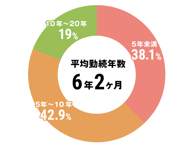 グラフ：介護職勤続年数