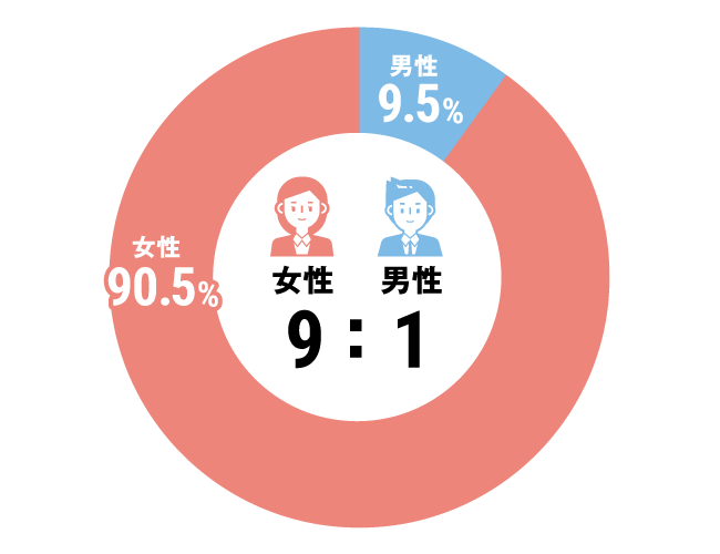 グラフ：介護職構成比
