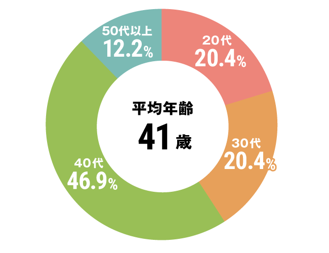グラフ：看護師平均年齢