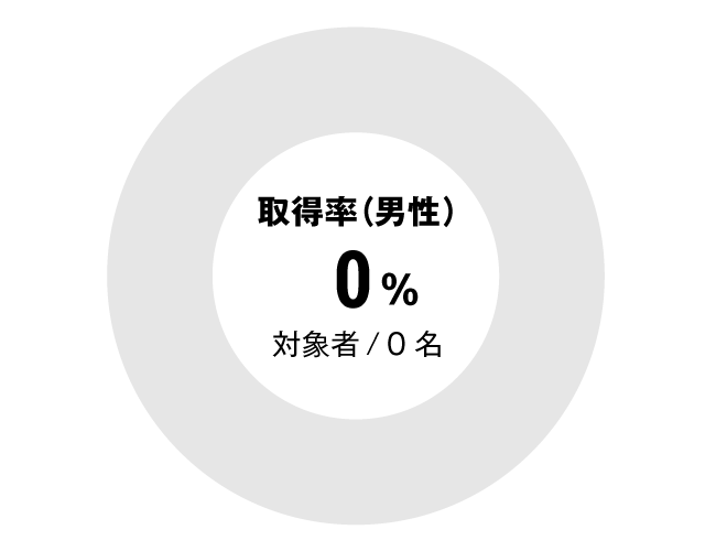 グラフ：看護師男性育児休暇取得率