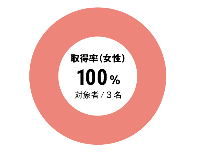 グラフ：看護師女性育児休暇取得率