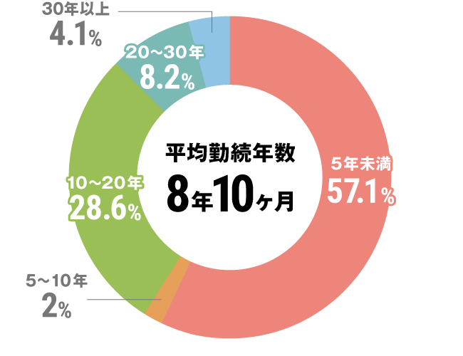 グラフ：看護師勤続年数