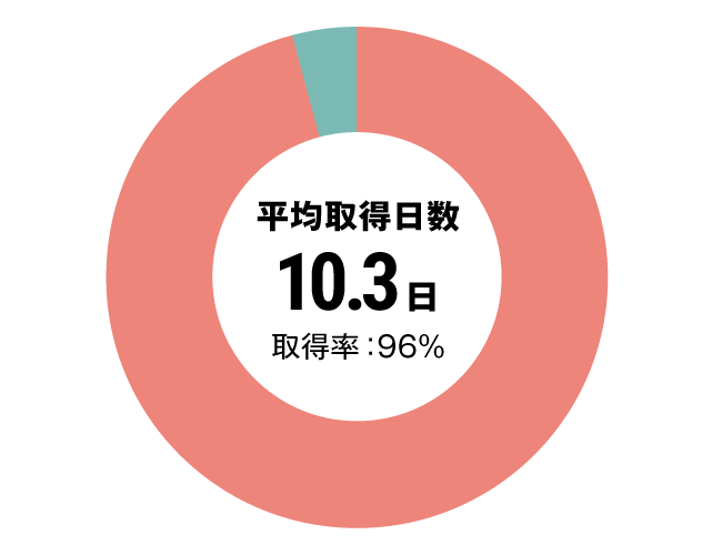 グラフ：看護師有給休暇取得率