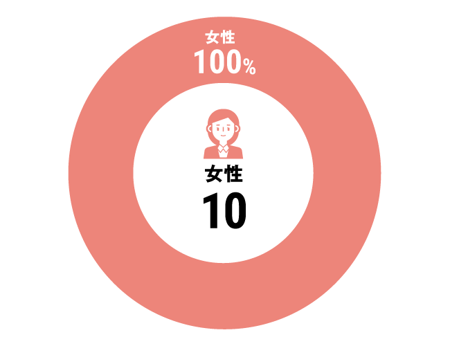 グラフ：看護師構成比