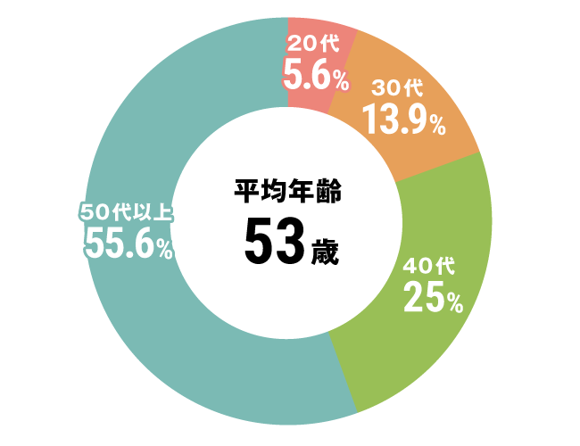 グラフ：その他全体平均年齢