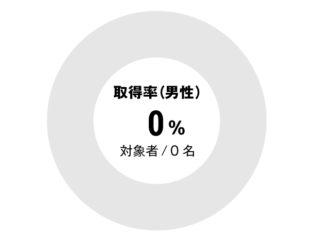 グラフ：その他全体男性育児休暇取得率