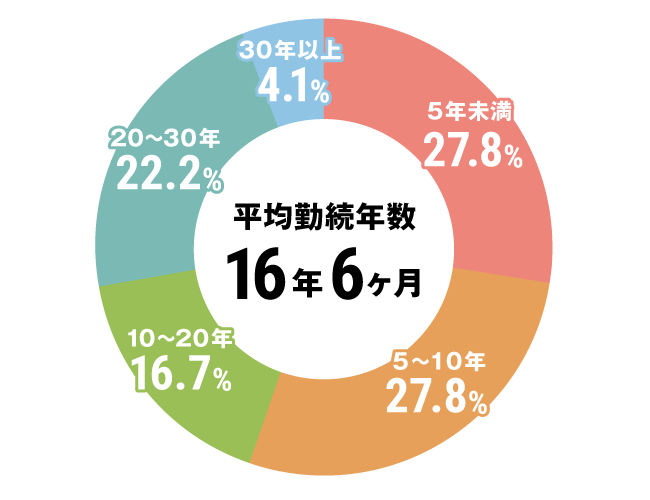 グラフ：その他全体勤続年数