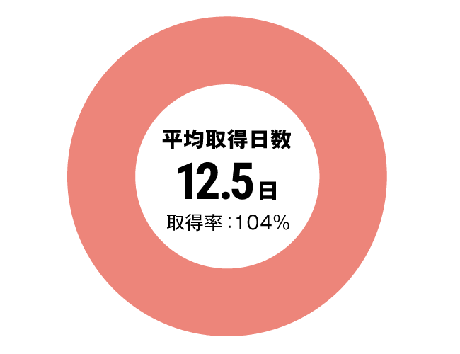 グラフ：その他全体有給休暇取得率