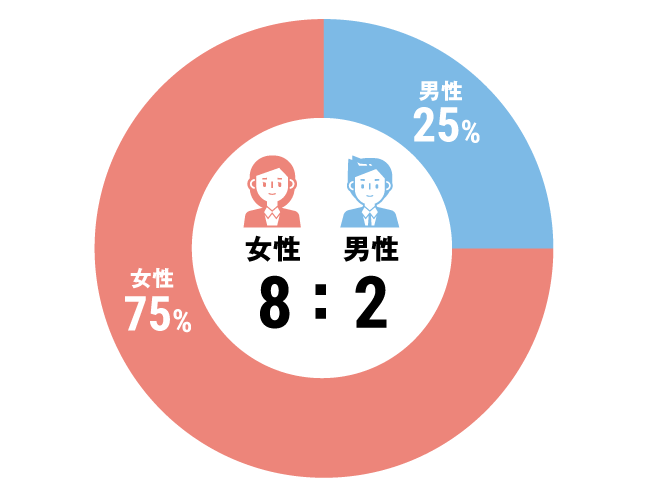 グラフ：その他全体構成比