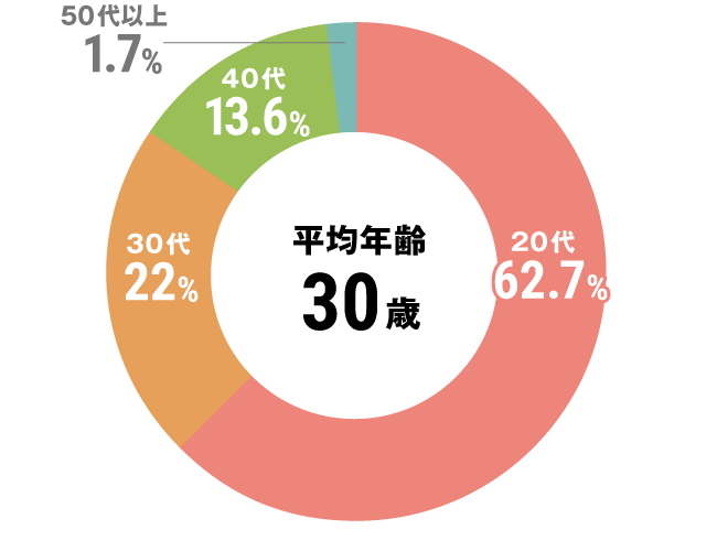 グラフ：セラピスト全体平均年齢
