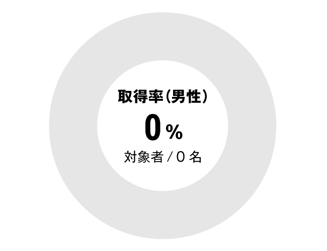 グラフ：セラピスト全体男性育児休暇取得率
