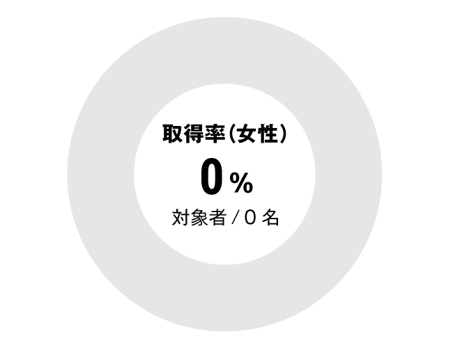 グラフ：セラピスト全体女性育児休暇取得率