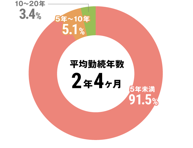 グラフ：セラピスト全体勤続年数