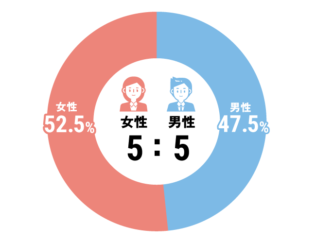 グラフ：セラピスト全体構成比