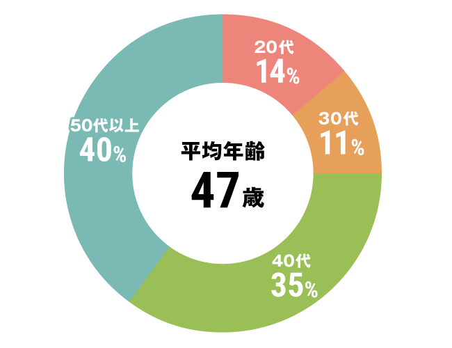 グラフ：全体平均年齢