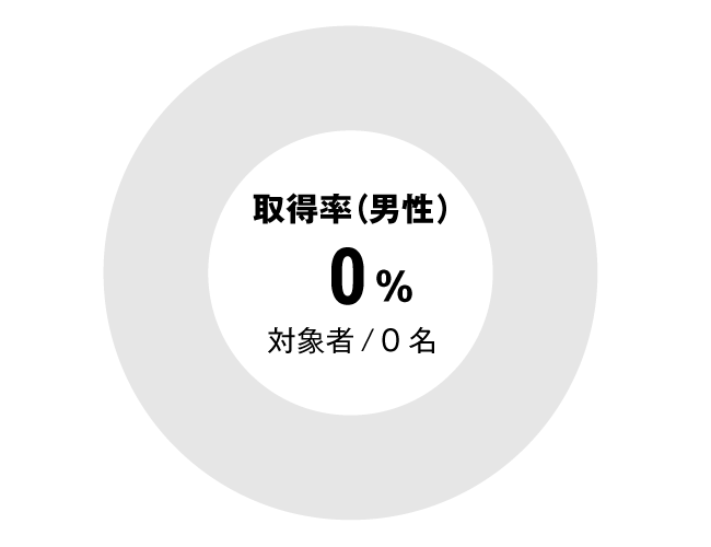 グラフ：全体男性育児休暇取得率