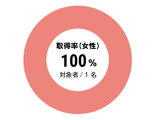 グラフ：全体女性育児休暇取得率