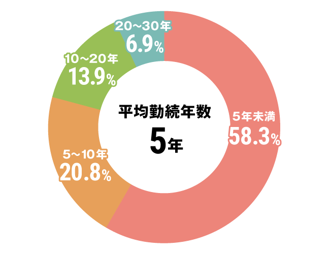 グラフ：全体勤続年数