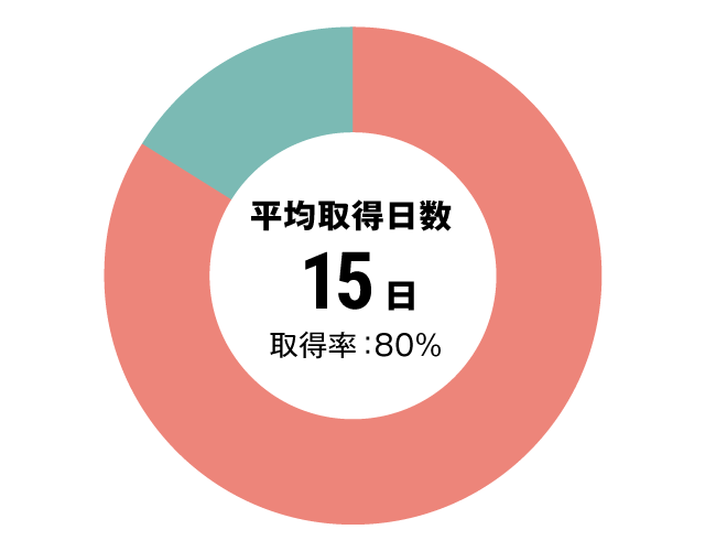 グラフ：全体有給休暇取得率