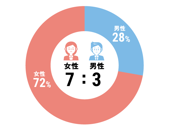 グラフ：全体構成比
