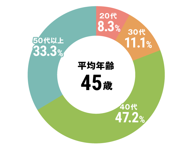 グラフ：介護職平均年齢