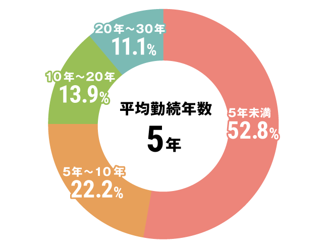 グラフ：介護職勤続年数