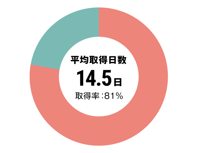 グラフ：介護職有給休暇取得率
