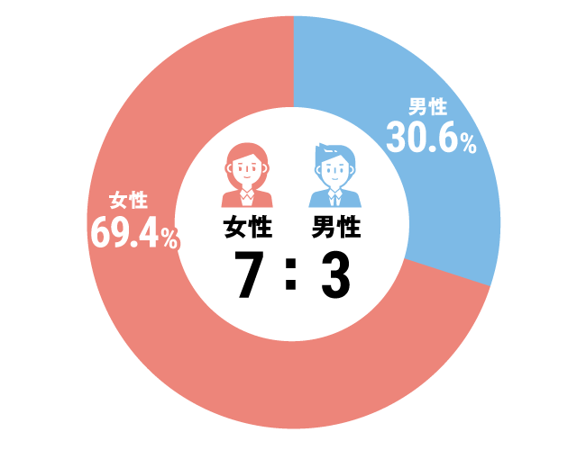 グラフ：介護職構成比