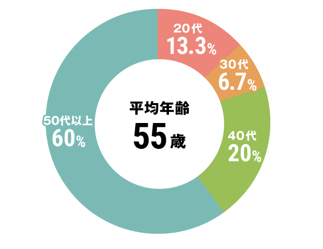 グラフ：看護師平均年齢