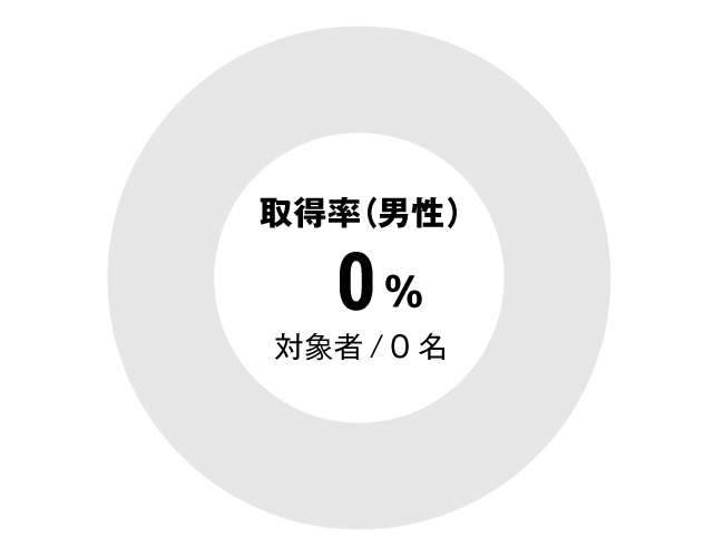 グラフ：看護師男性育児休暇取得率