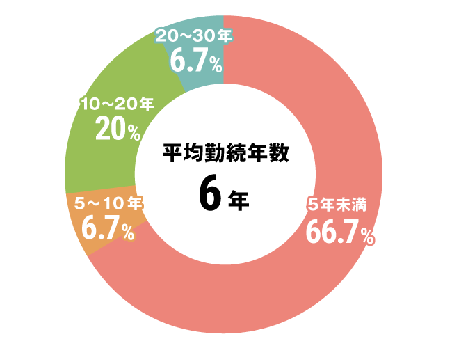 グラフ：看護師勤続年数