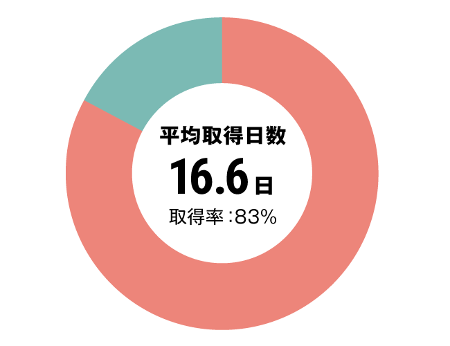 グラフ：看護師有給休暇取得率