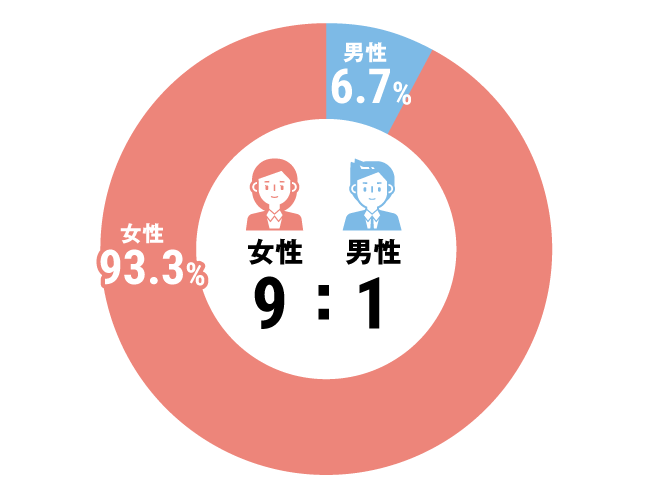 グラフ：看護師構成比
