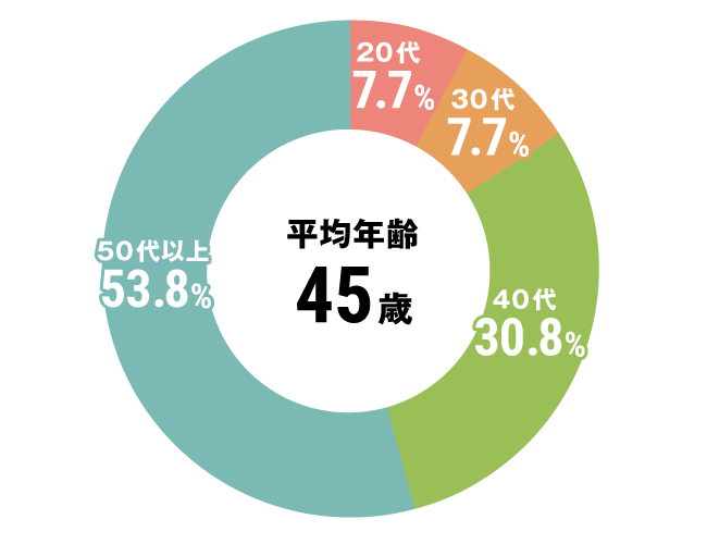 グラフ：その他全体平均年齢