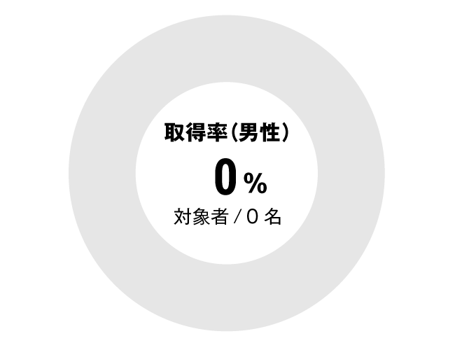 グラフ：その他全体男性育児休暇取得率