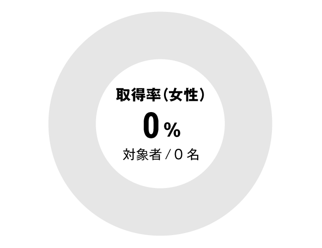 グラフ：その他全体女性育児休暇取得率