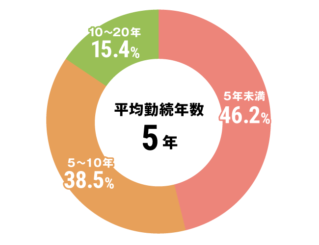 グラフ：その他全体勤続年数