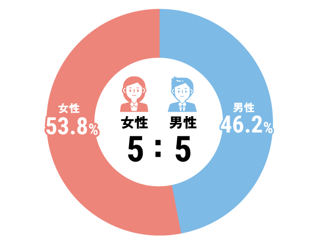 グラフ：その他全体構成比