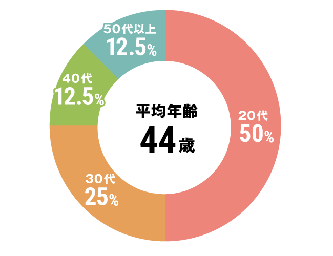 グラフ：セラピスト全体平均年齢