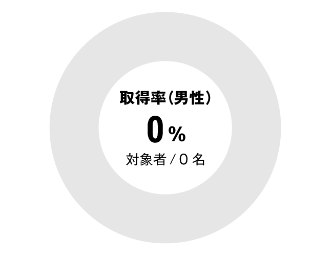 グラフ：セラピスト全体男性育児休暇取得率