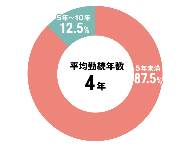 グラフ：セラピスト全体勤続年数