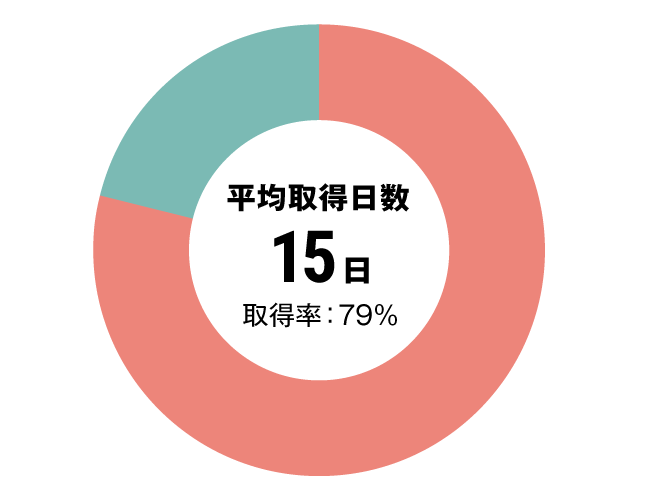 グラフ：セラピスト全体有給休暇取得率