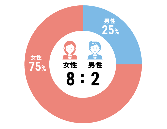グラフ：セラピスト全体構成比